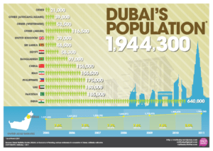 Dubai Population