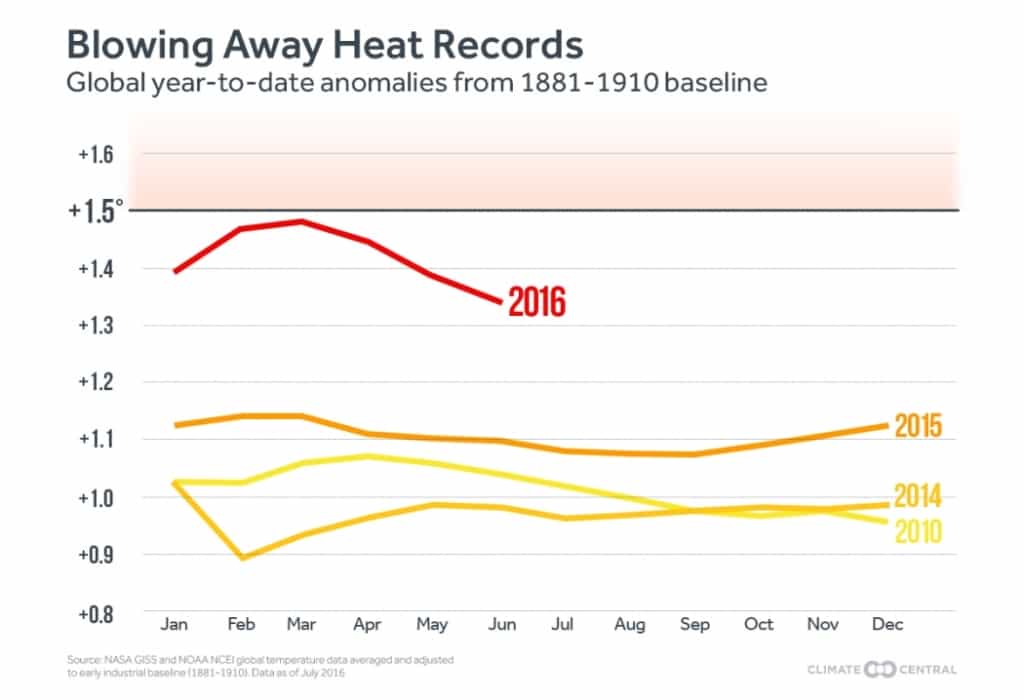 2016 Temperature Records