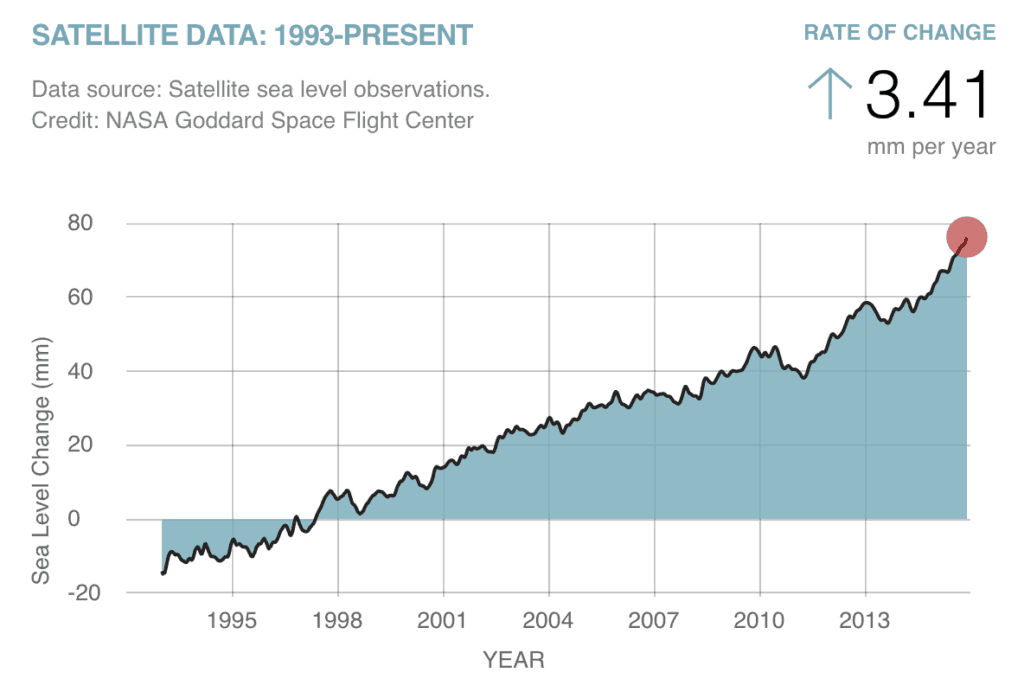 Sea Levels Rise In Year 2016